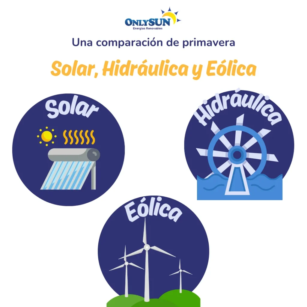 Energía solar, Energía hidráulica, Energía eólica, calentador solar, paneles solares, onlysun, energía renovable